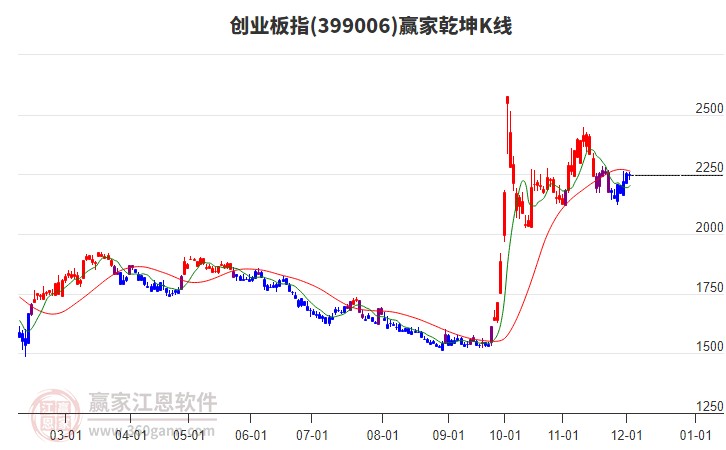 399006創業板指贏家乾坤K線工具