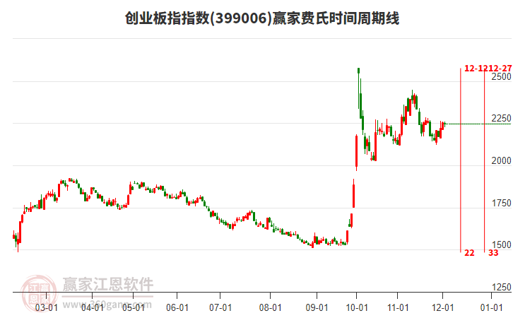 創業板指贏家費氏時間周期線工具