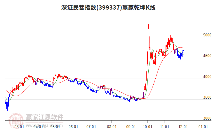 399337深證民營贏家乾坤K線工具