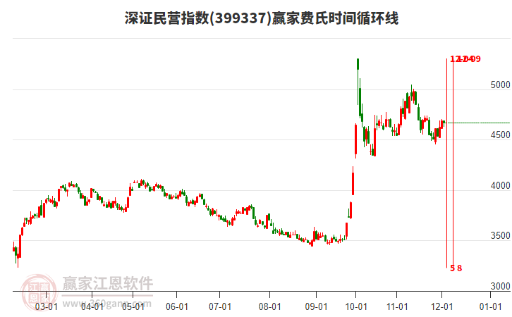 深證民營指數(shù)贏家費(fèi)氏時間循環(huán)線工具