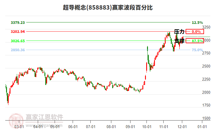 超導概念贏家波段百分比工具