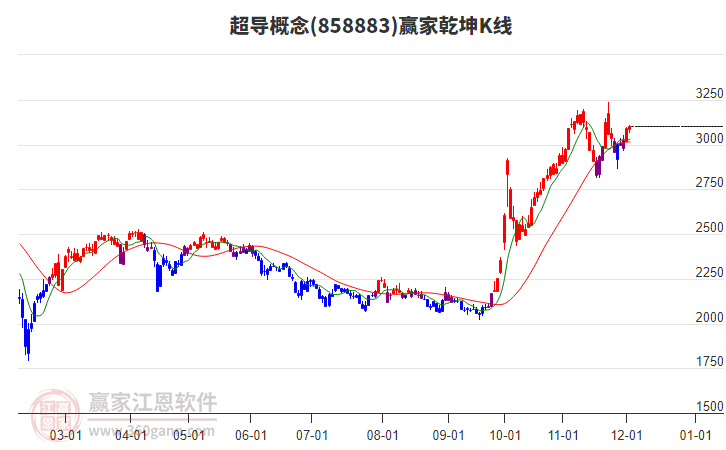 858883超導贏家乾坤K線工具