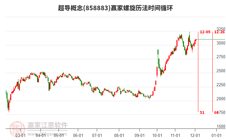 超導概念贏家螺旋歷法時間循環工具