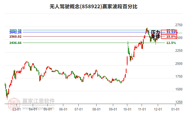 無人駕駛概念贏家波段百分比工具