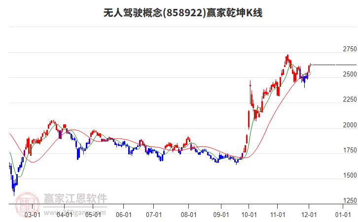 858922無人駕駛贏家乾坤K線工具