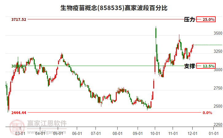 生物疫苗概念贏家波段百分比工具