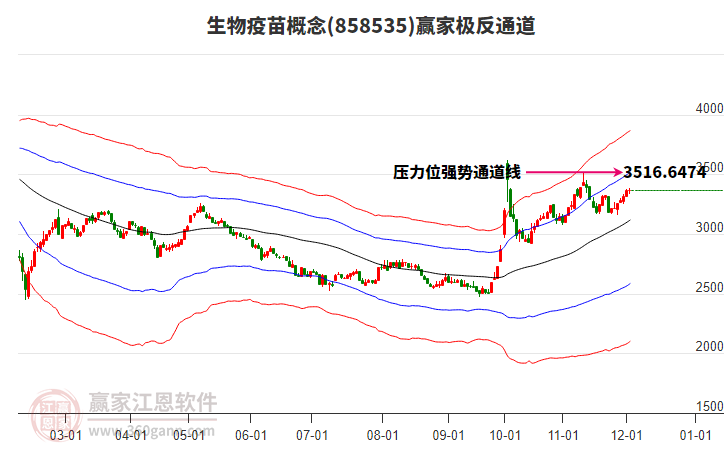 858535生物疫苗贏家極反通道工具