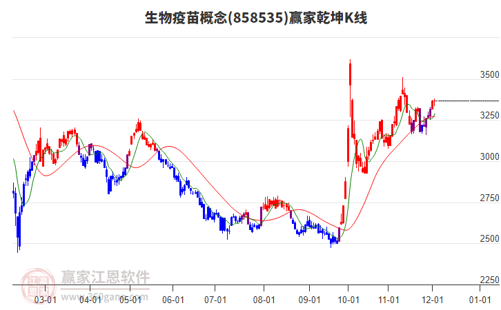 858535生物疫苗贏家乾坤K線工具