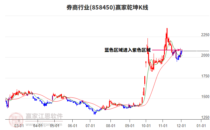 858450券商贏家乾坤K線工具