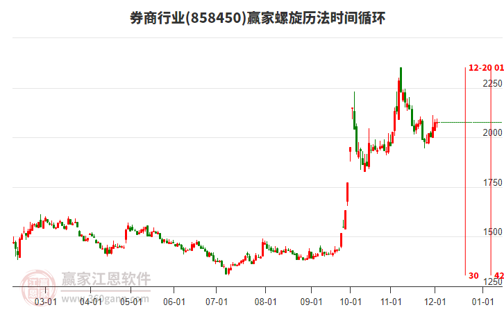 券商行業(yè)贏家螺旋歷法時間循環(huán)工具