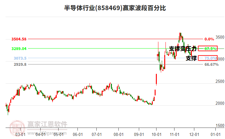 半導體行業贏家波段百分比工具