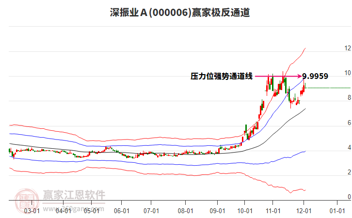 000006深振業(yè)Ａ贏家極反通道工具