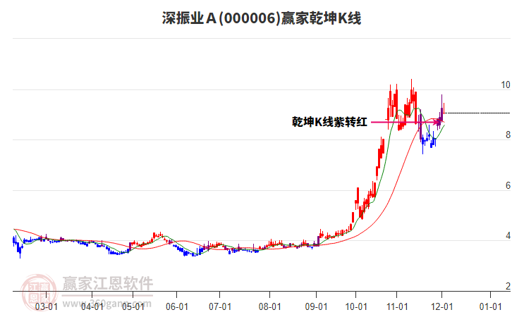 000006深振業(yè)Ａ贏家乾坤K線工具