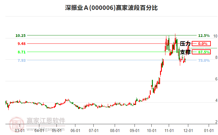 000006深振業(yè)Ａ贏家波段百分比工具