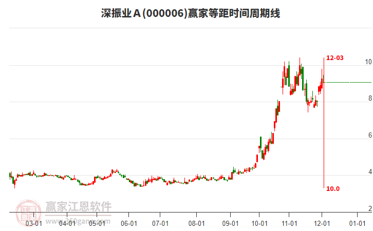 000006深振業(yè)Ａ贏家等距時間周期線工具