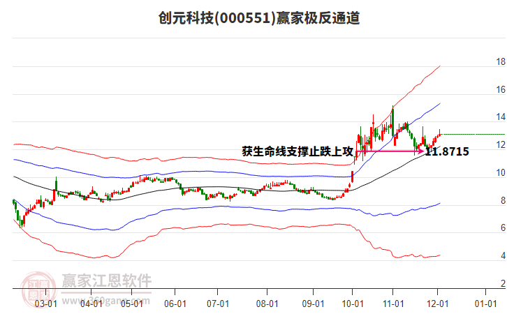 000551創元科技贏家極反通道工具