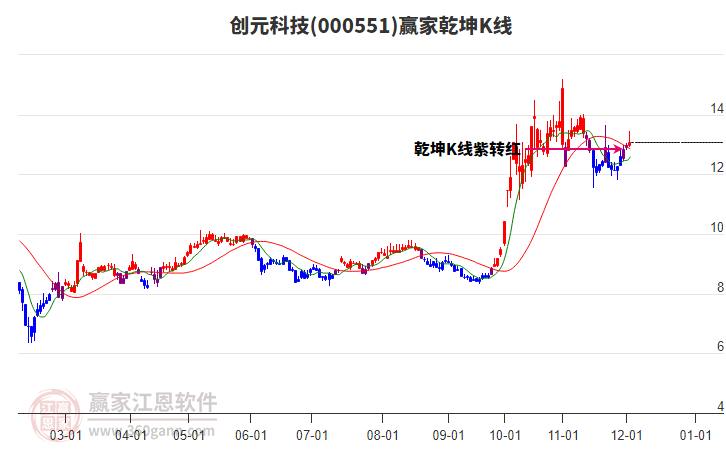 000551創元科技贏家乾坤K線工具