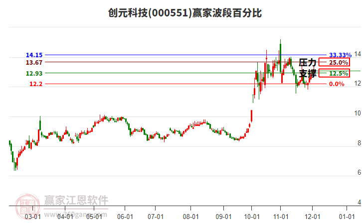 000551創元科技贏家波段百分比工具