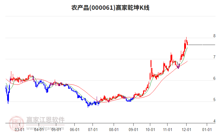 000061農(nóng)產(chǎn)品贏家乾坤K線工具