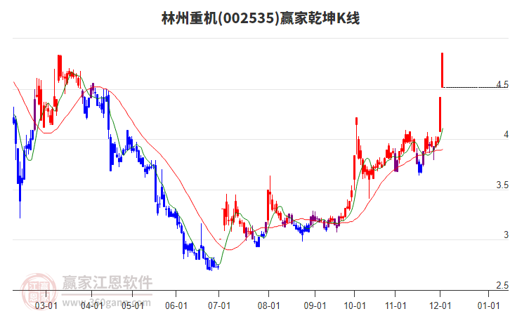 002535林州重機贏家乾坤K線工具