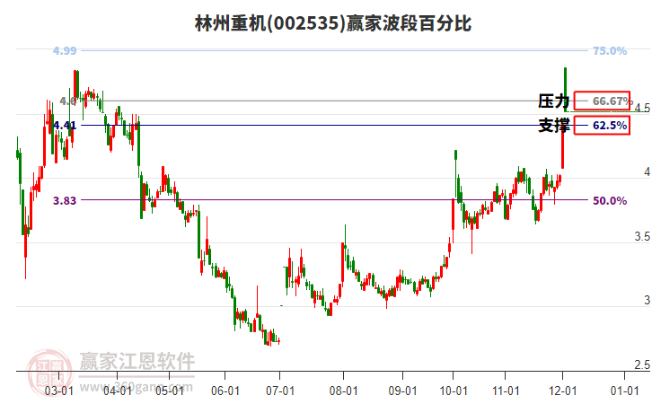 002535林州重機贏家波段百分比工具