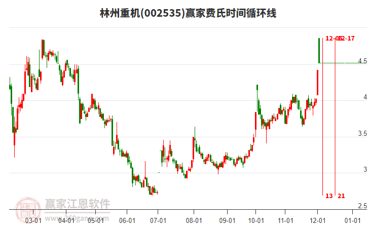 002535林州重機贏家費氏時間循環(huán)線工具