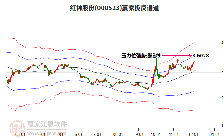 000523紅棉股份贏家極反通道工具