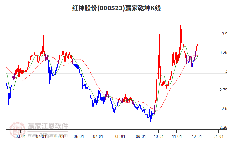 000523紅棉股份贏家乾坤K線工具