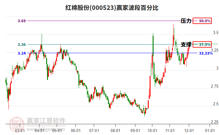 000523紅棉股份贏家波段百分比工具