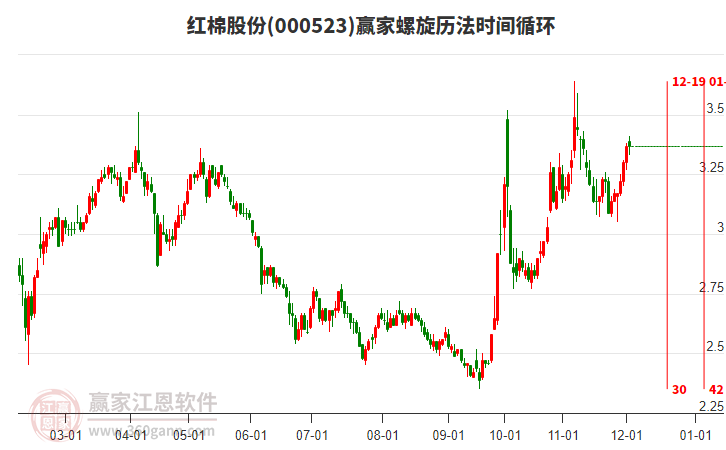 000523紅棉股份贏家螺旋歷法時間循環工具