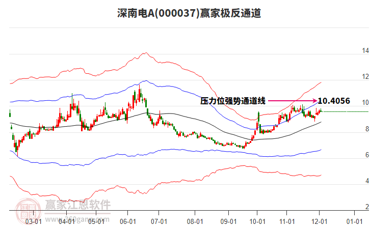 000037深南電A贏家極反通道工具