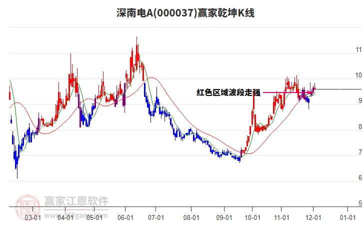 000037深南電A贏家乾坤K線工具