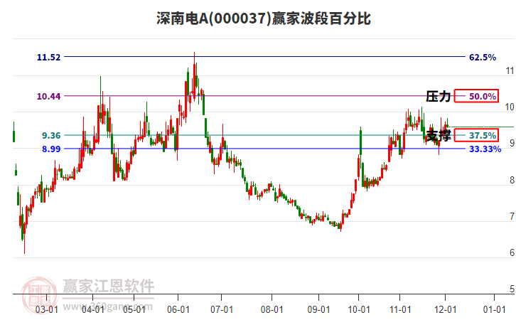 000037深南電A贏家波段百分比工具