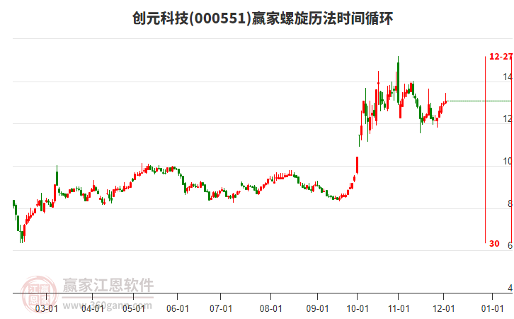 000551創元科技贏家螺旋歷法時間循環工具