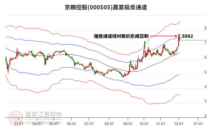 000505京糧控股贏家極反通道工具 000505京糧控股贏家極反通道工具