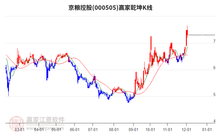 000505京糧控股贏家乾坤K線工具 000505京糧控股贏家乾坤K線工具