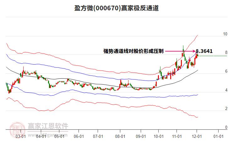 000670盈方微贏家極反通道工具