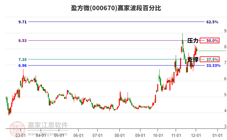 000670盈方微贏家波段百分比工具