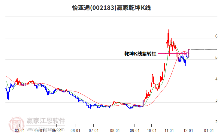 002183怡亞通贏家乾坤K線(xiàn)工具