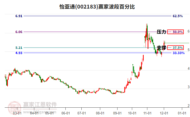 002183怡亞通贏家波段百分比工具