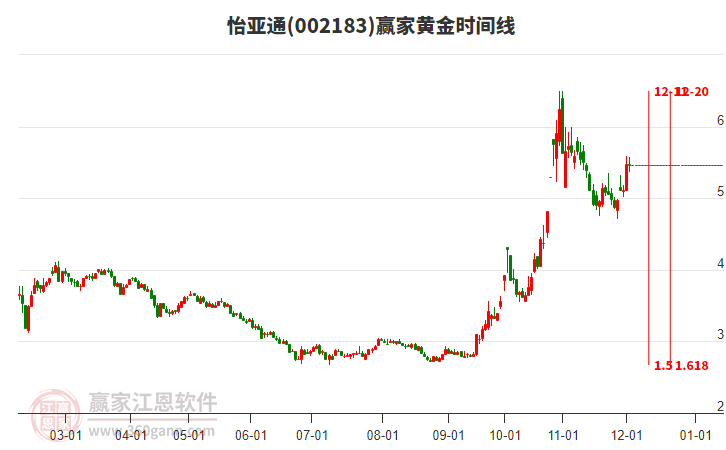 002183怡亞通贏家黃金時(shí)間周期線(xiàn)工具