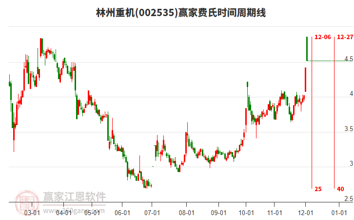 002535林州重機贏家費氏時間周期線工具