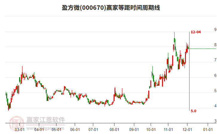 000670盈方微贏家等距時間周期線工具