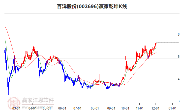 002696百洋股份贏家乾坤K線工具