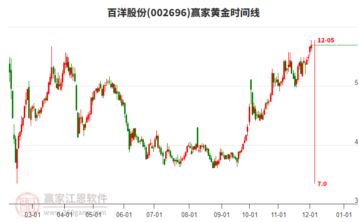 002696百洋股份贏家黃金時間周期線工具