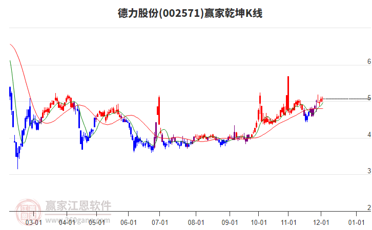 002571德力股份贏家乾坤K線工具