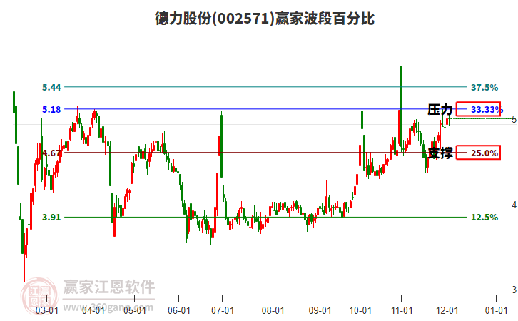 002571德力股份贏家波段百分比工具