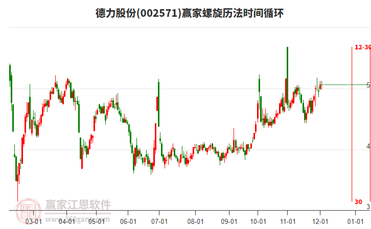 002571德力股份贏家螺旋歷法時間循環工具