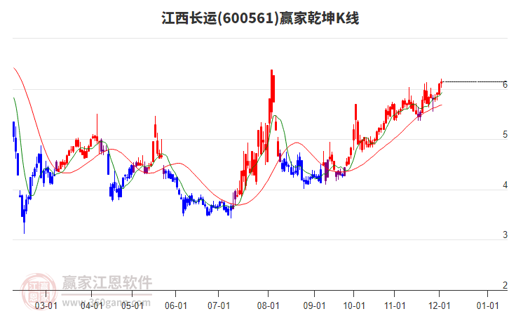 600561江西長運贏家乾坤K線工具