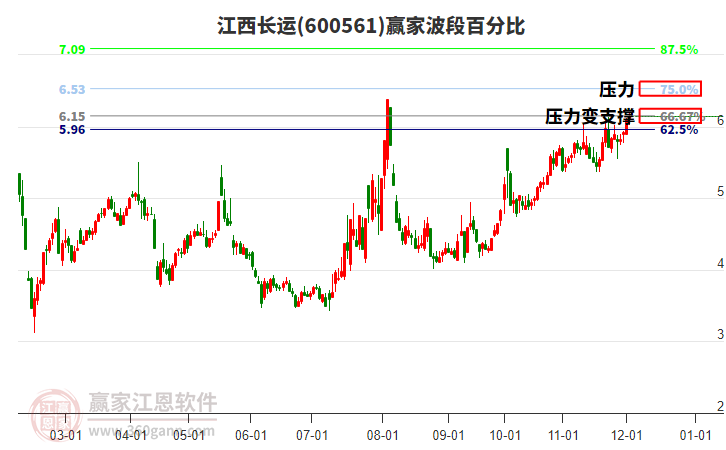 600561江西長運贏家波段百分比工具